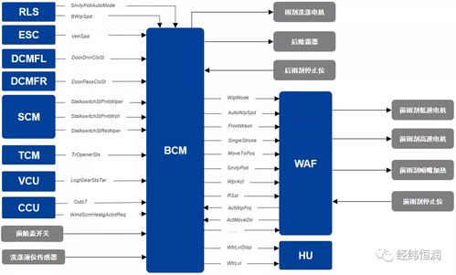 面向部件的整車E/E架構(gòu)開發(fā)與軟件信息技術(shù)咨詢服務(wù)